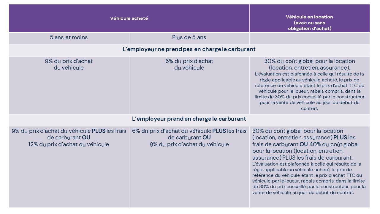 Tableau évaluation forfaitaire avantage en nature véhicule